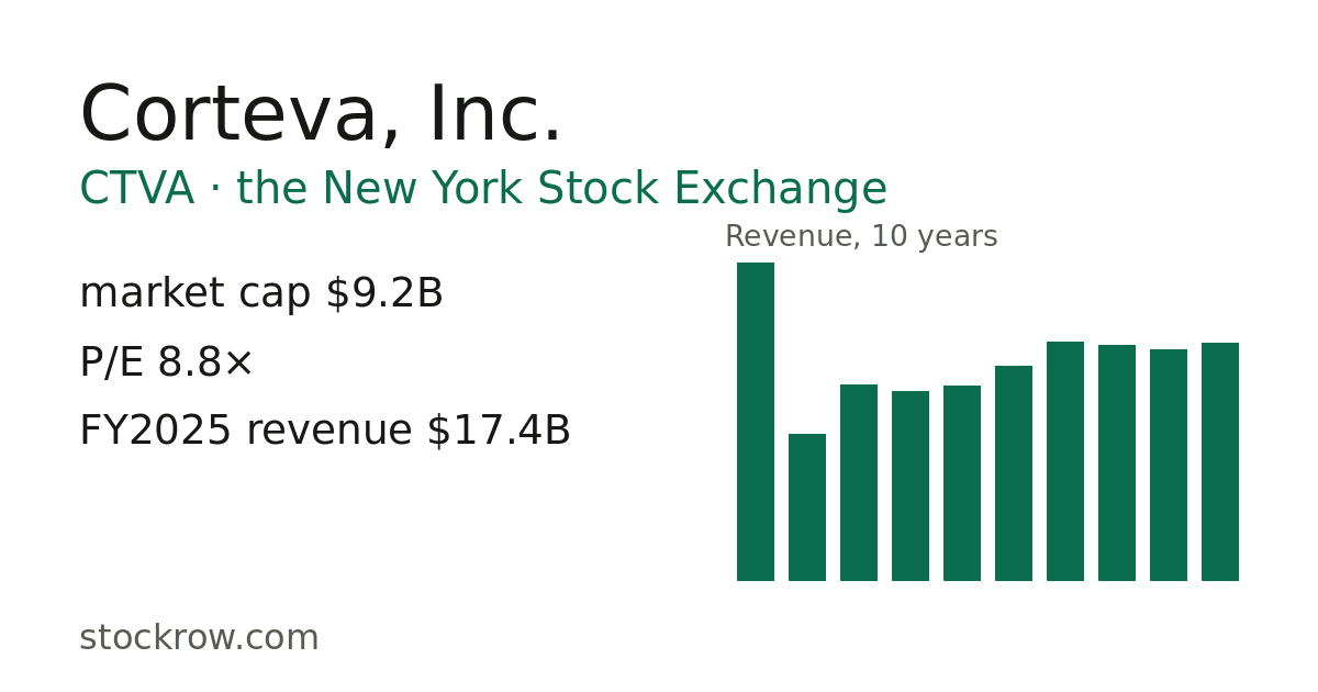 CTVA EV/EBITDA: 4.1× (7 October 2026) & 10-Year History — stockrow