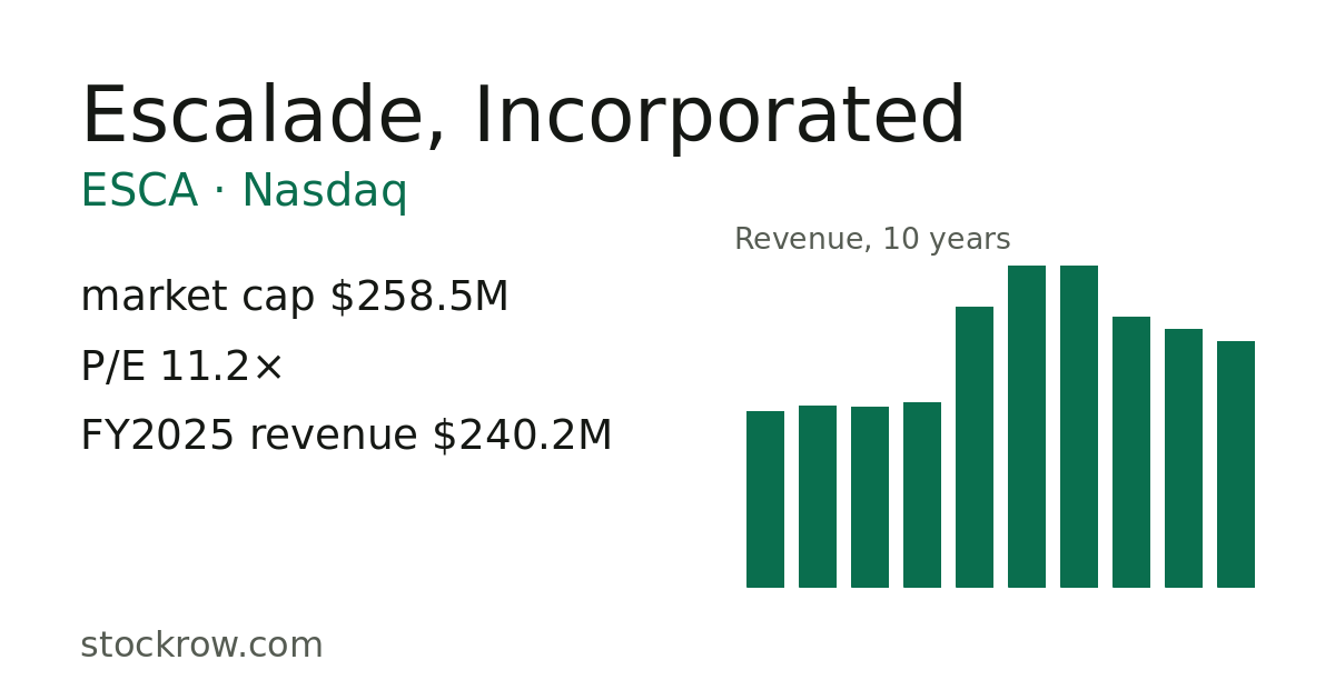 ESCA — Escalade, Incorporated financials, 10-year statements & ratios