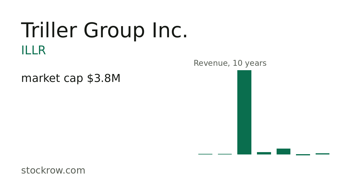 ILLR — Triller Group Inc. financials, 10-year statements & ratios