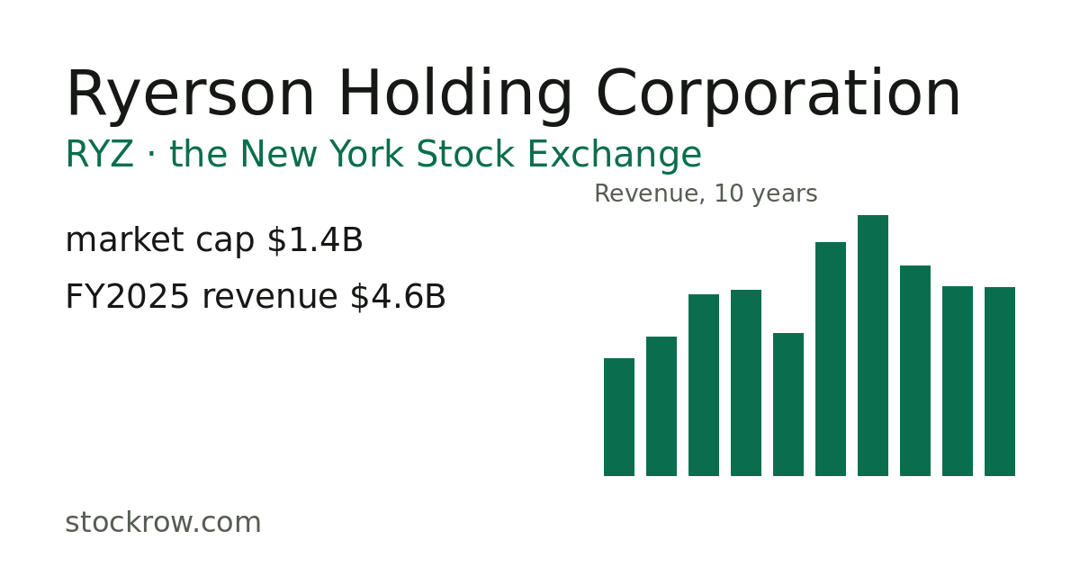RYZ — Ryerson Holding Corporation financials, 10-year statements & ratios