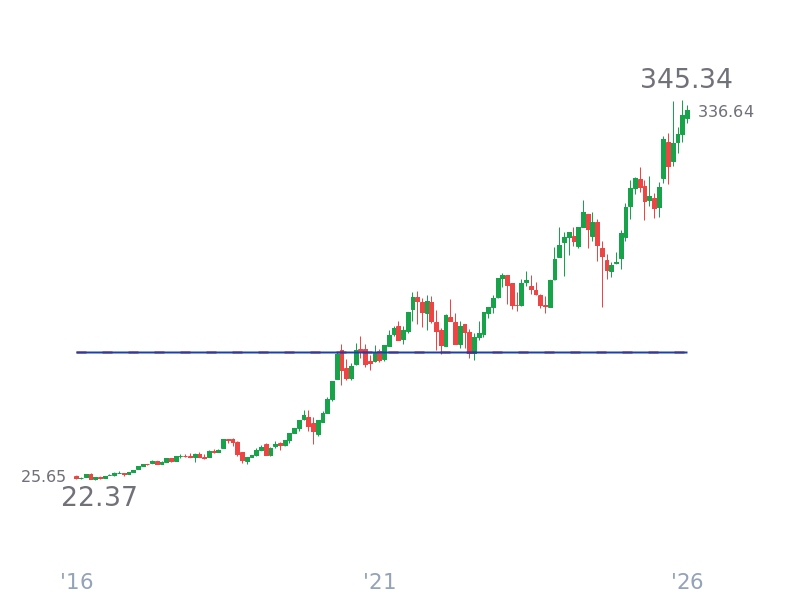 Stock Price for AAPL