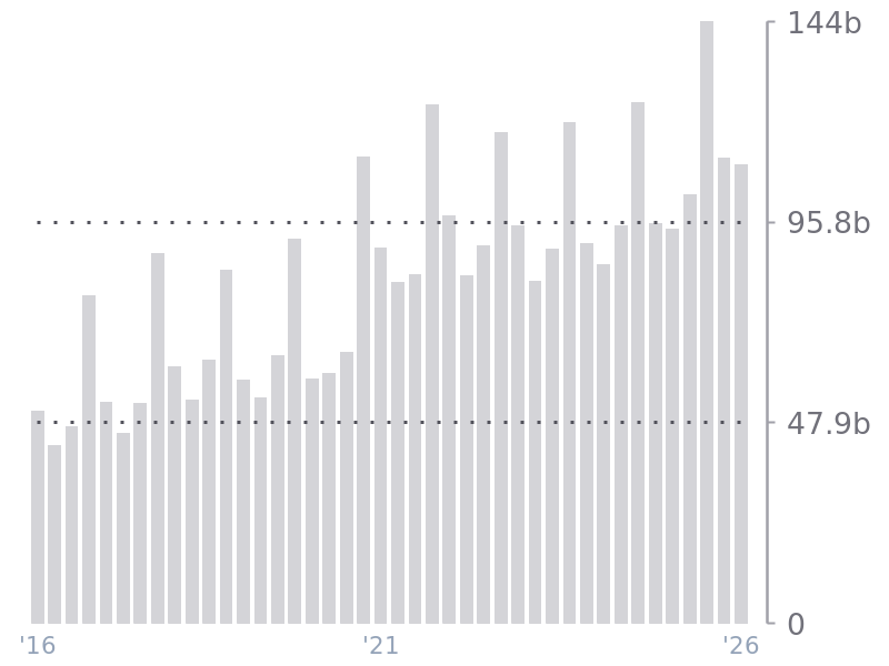 Revenue for AAPL