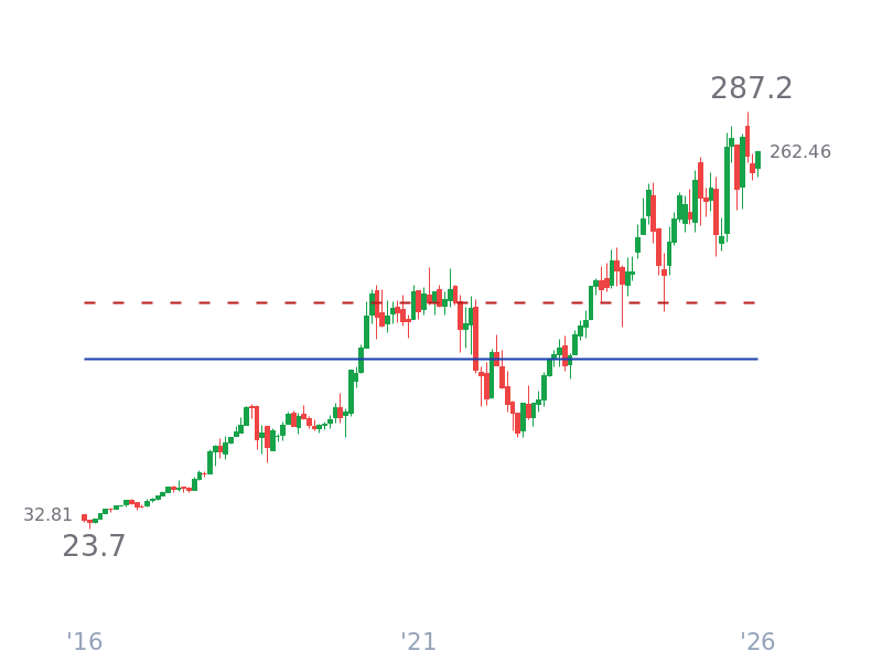 Stock Price for AMZN