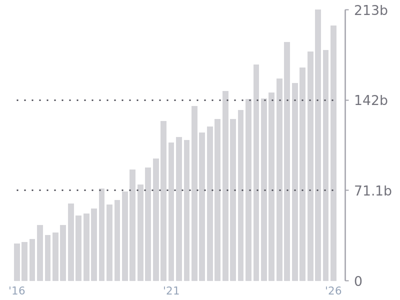 Revenue for AMZN