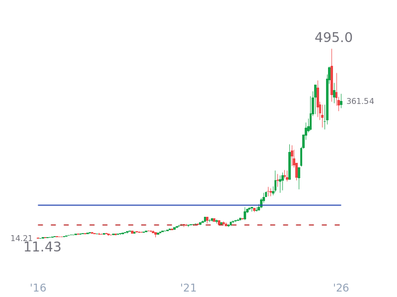 Stock Price for AVGO