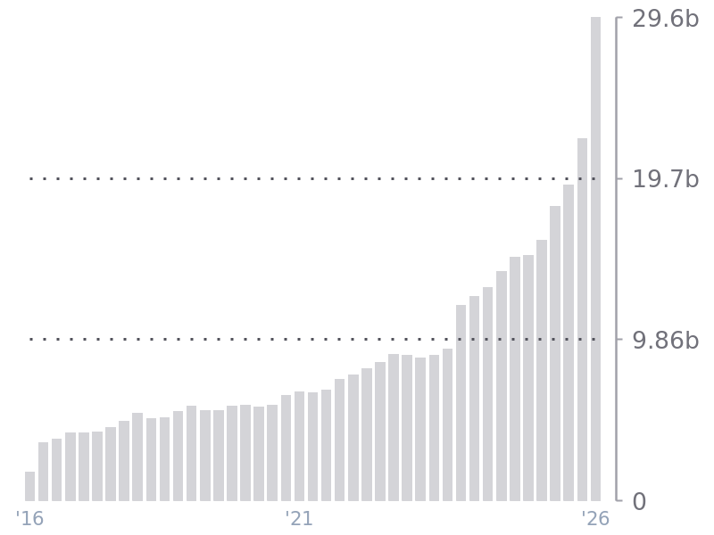 Revenue for AVGO