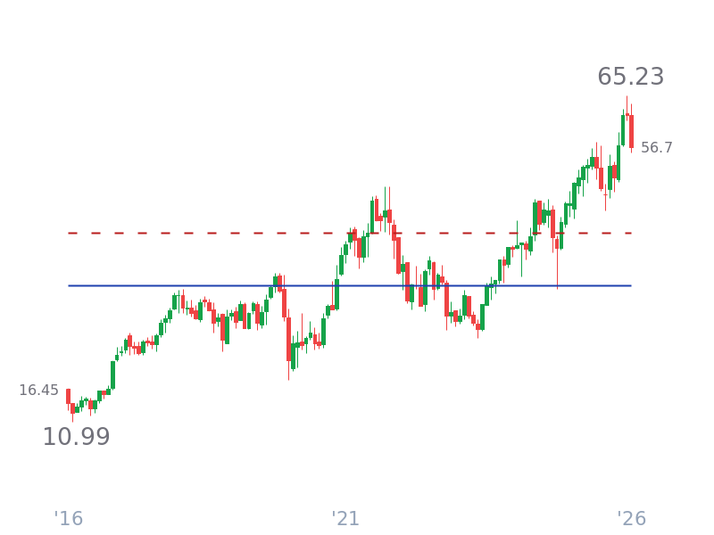 Stock Price for BAC