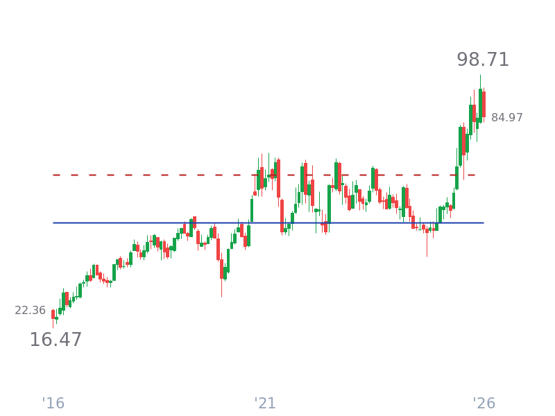 Stock Price for BHP
