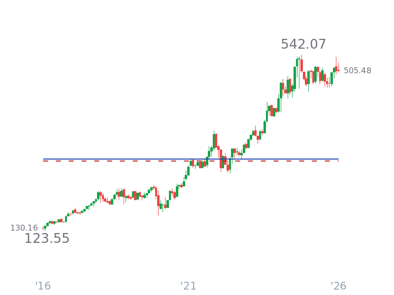 Stock Price for BRK.B