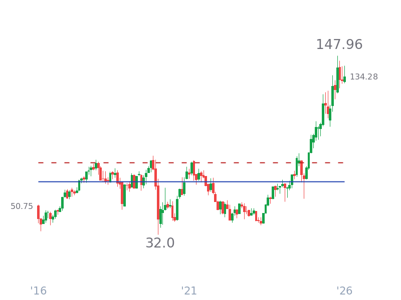 Stock Price for C