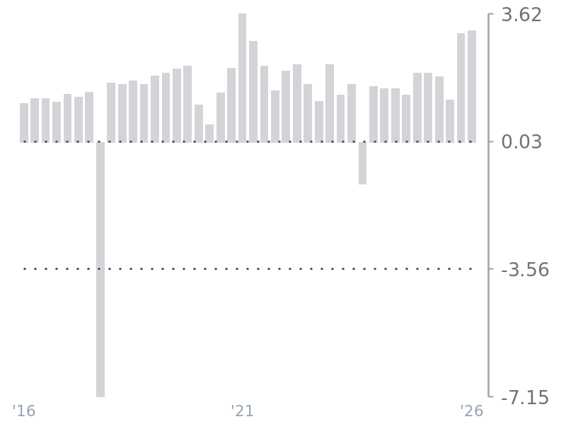 EPS (Diluted) for C
