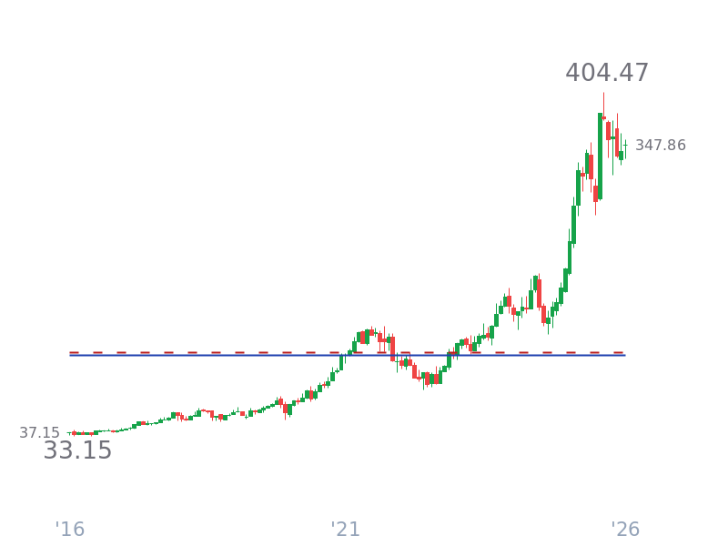 Stock Price for GOOG
