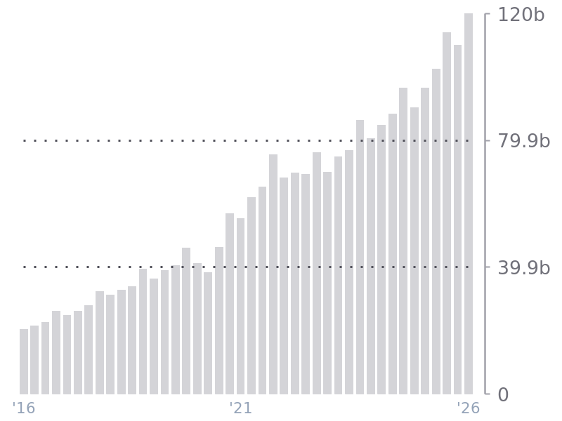 Revenue for GOOGL