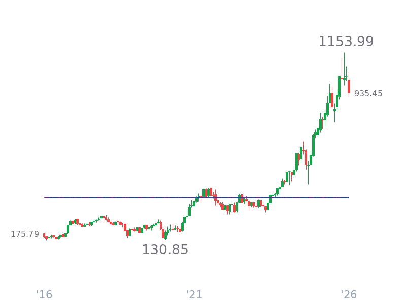 Stock Price for GS