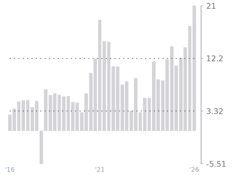EPS (Diluted) for GS