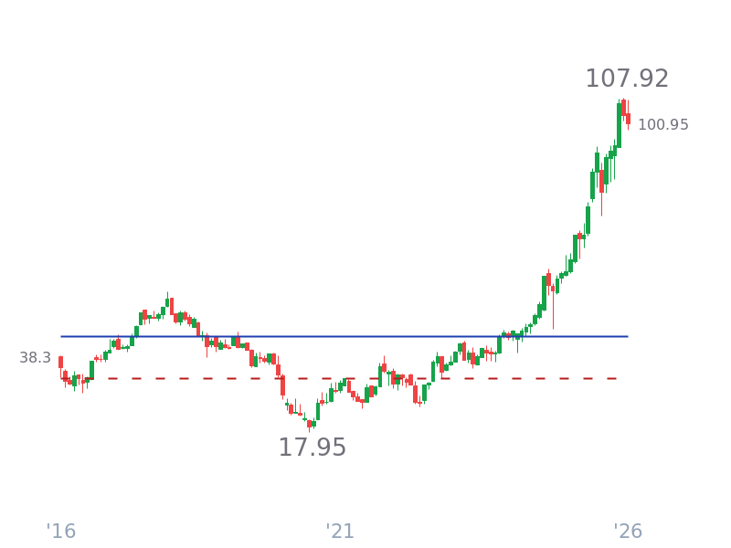 Stock Price for HSBC