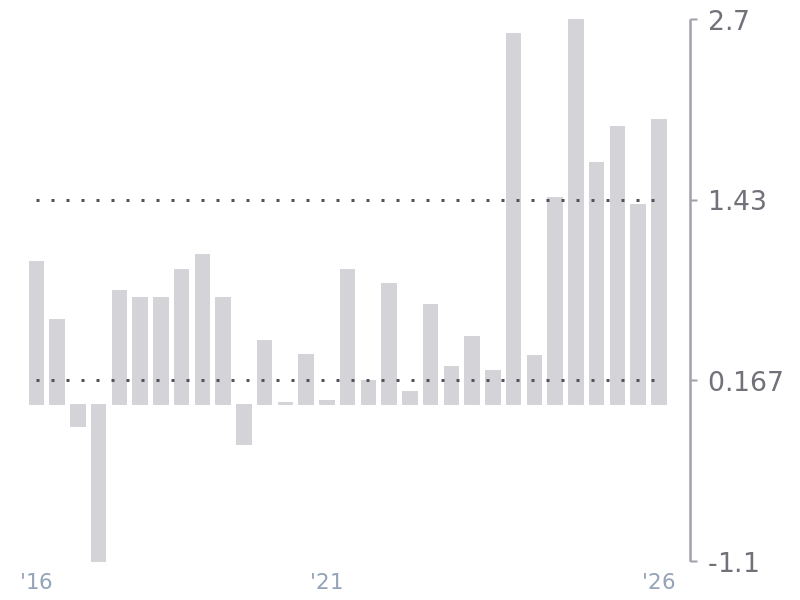 EPS (Diluted) for HSBC