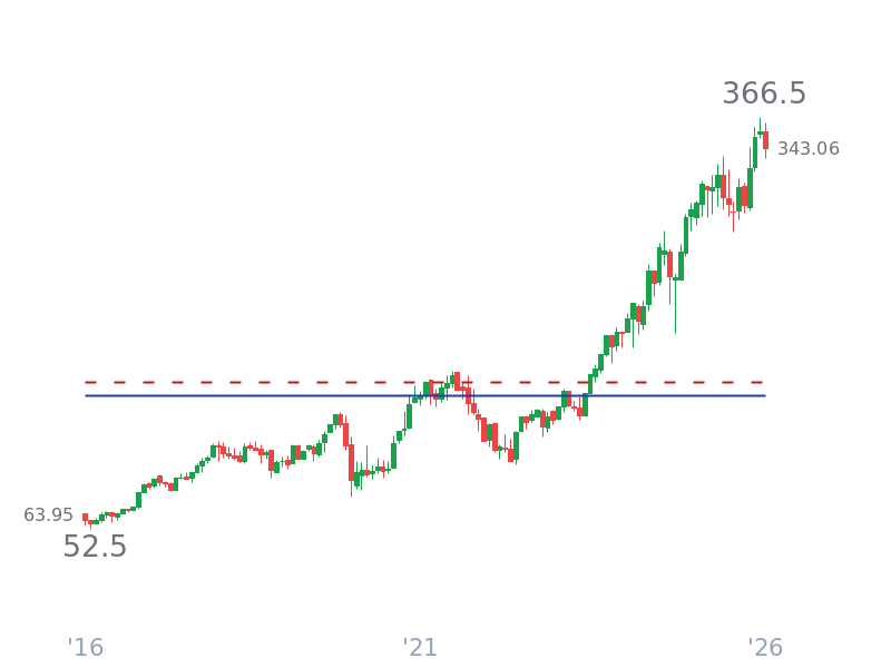 Stock Price for JPM