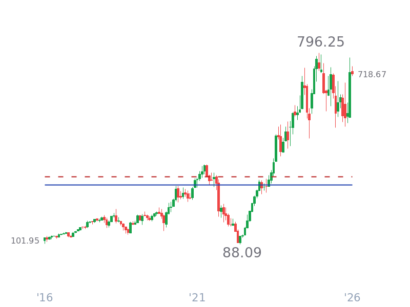 Stock Price for META