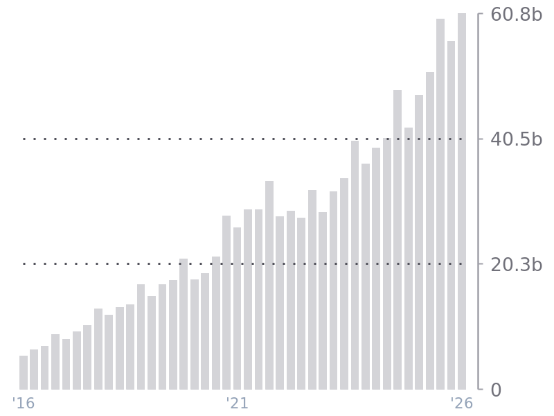 Revenue for META