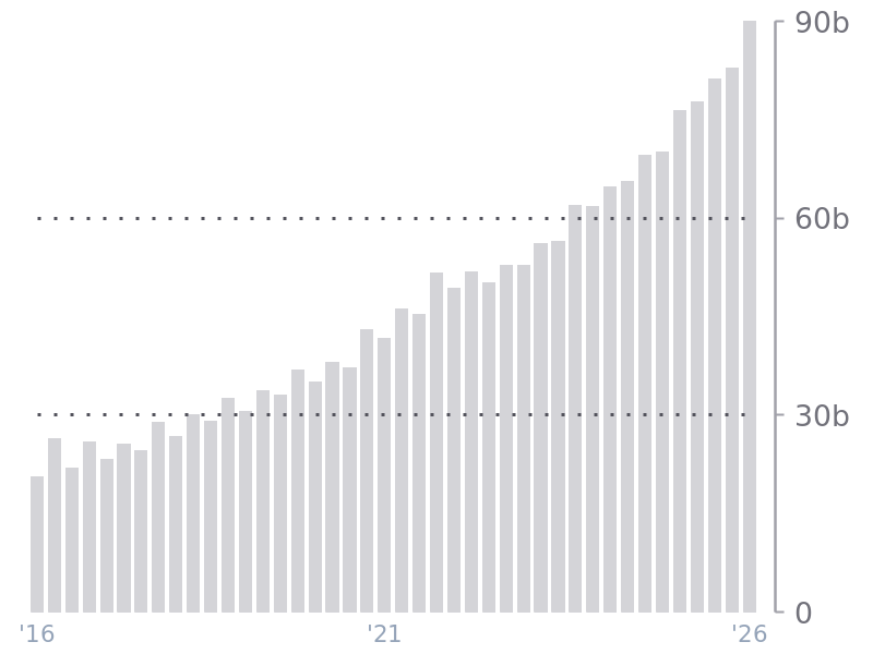 Revenue for MSFT
