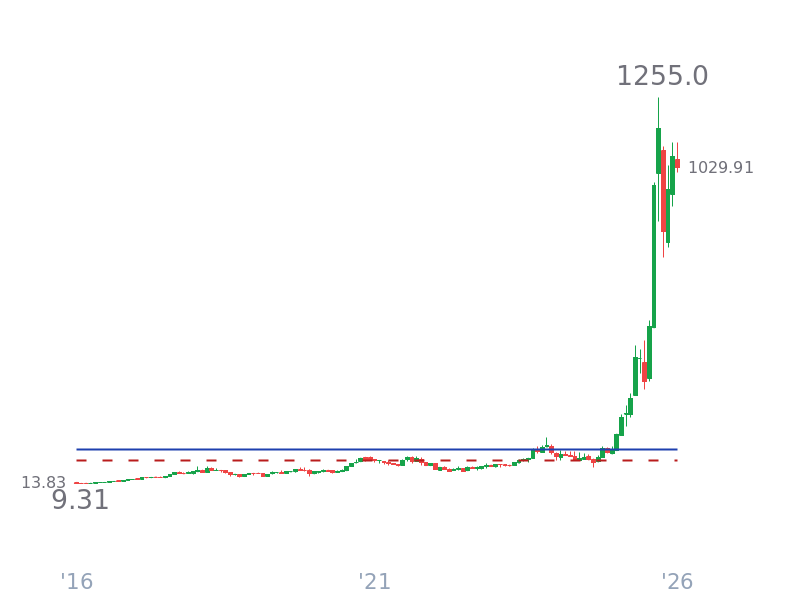Stock Price for MU