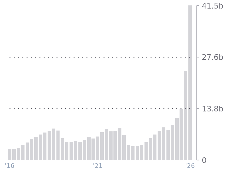 Revenue for MU