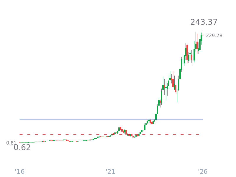 Stock Price for NVDA