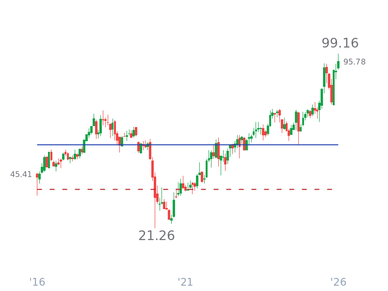 Stock Price for SHEL