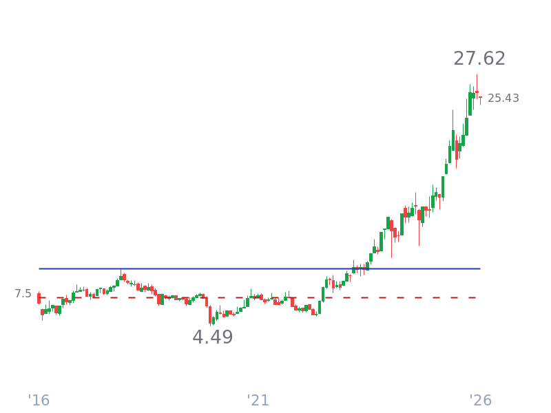 Stock Price for SMFG