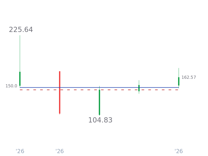 Stock Price for SPCX
