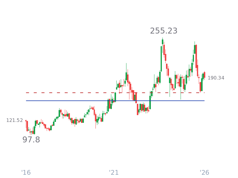 Stock Price for TM
