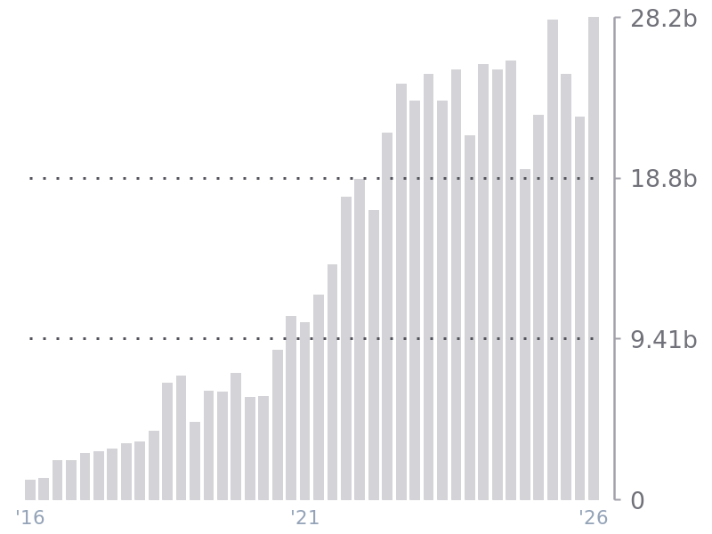 Revenue for TSLA